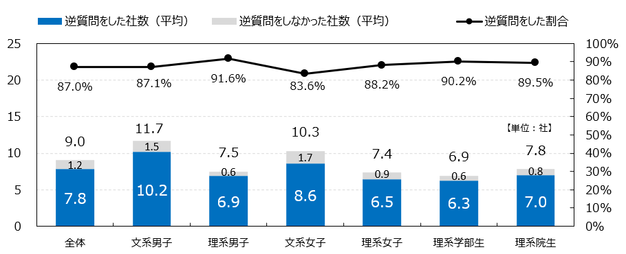 逆質問した社数平均と、面接を受けた社数のうち逆質問をした割合／マイナビ2024年卒学生モニター調査8月の活動状況