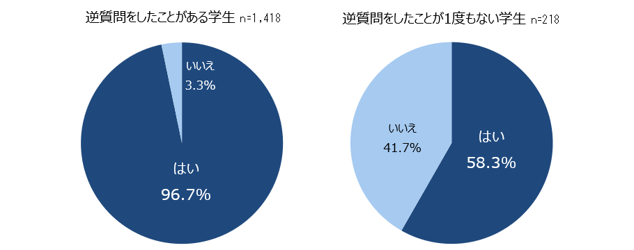 逆質問の経験と8月末内々定率の関係／マイナビ2024年卒学生モニター調査8月の活動状況
